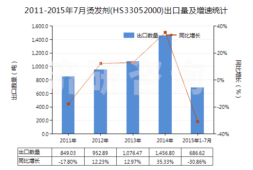 2011-2015年7月燙發(fā)劑(HS33052000)出口量及增速統(tǒng)計 2011-2015年7月燙發(fā)劑(HS33052000)出口量及增速統(tǒng)計